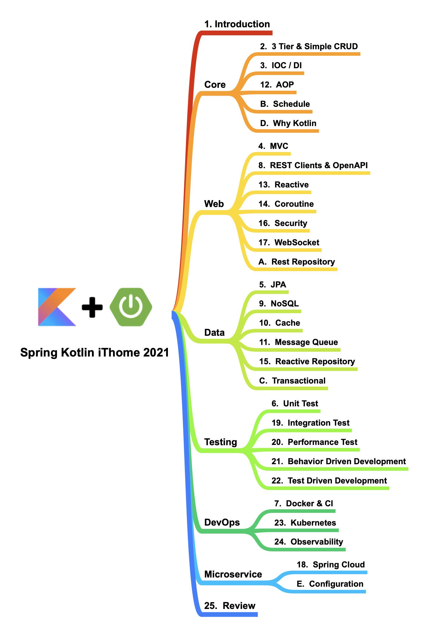 github-b2etw-spring-kotlin-ithome-2021-ithome-ironman-2021